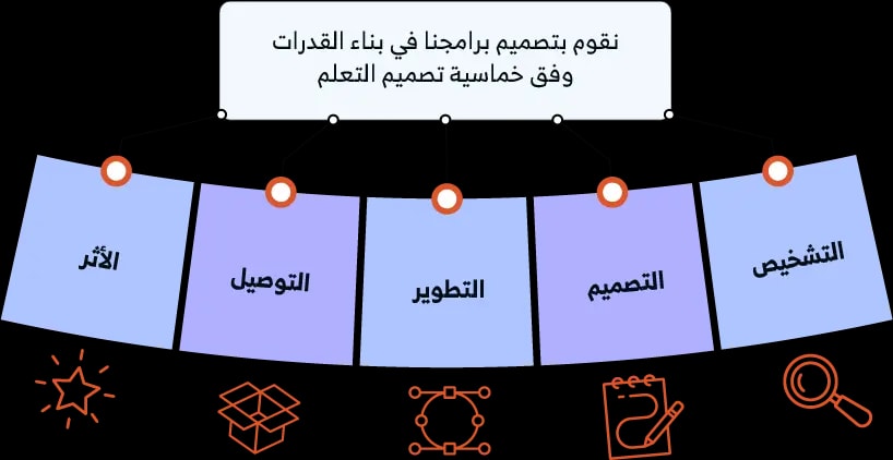 توضيح لمنهجية وآلية عملنا
